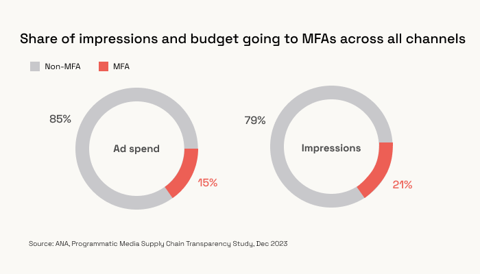 Share of impressions and budget going to MFAs across all channels