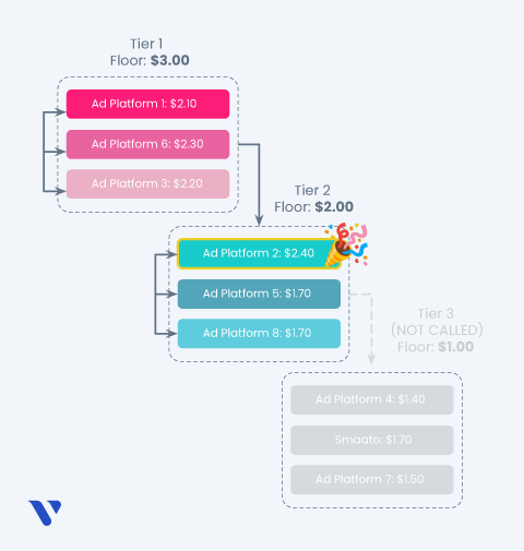Diagram of waterfall model for bidding for ad inventory.