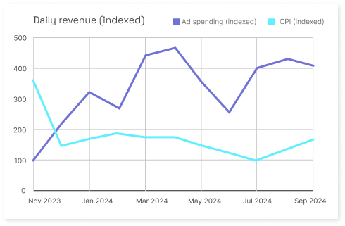 Daily ad revenue increase from using CTV ads for UA
