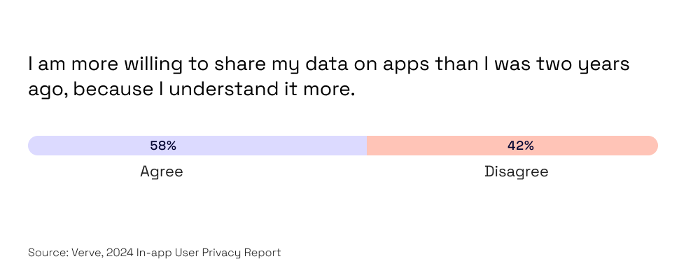 Mobile users more willing to share data than two years ago