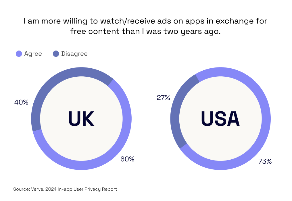 US vs. UK: I am more willing to watch/receive ads on apps in exchange for free content than I was two years ago.