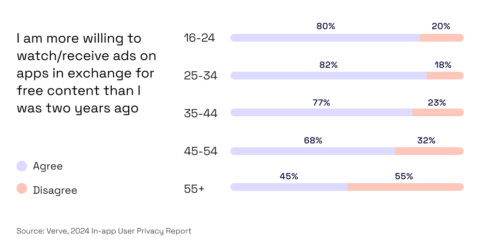 Which generation is most willing to receive in-app ads in exchange for free content?