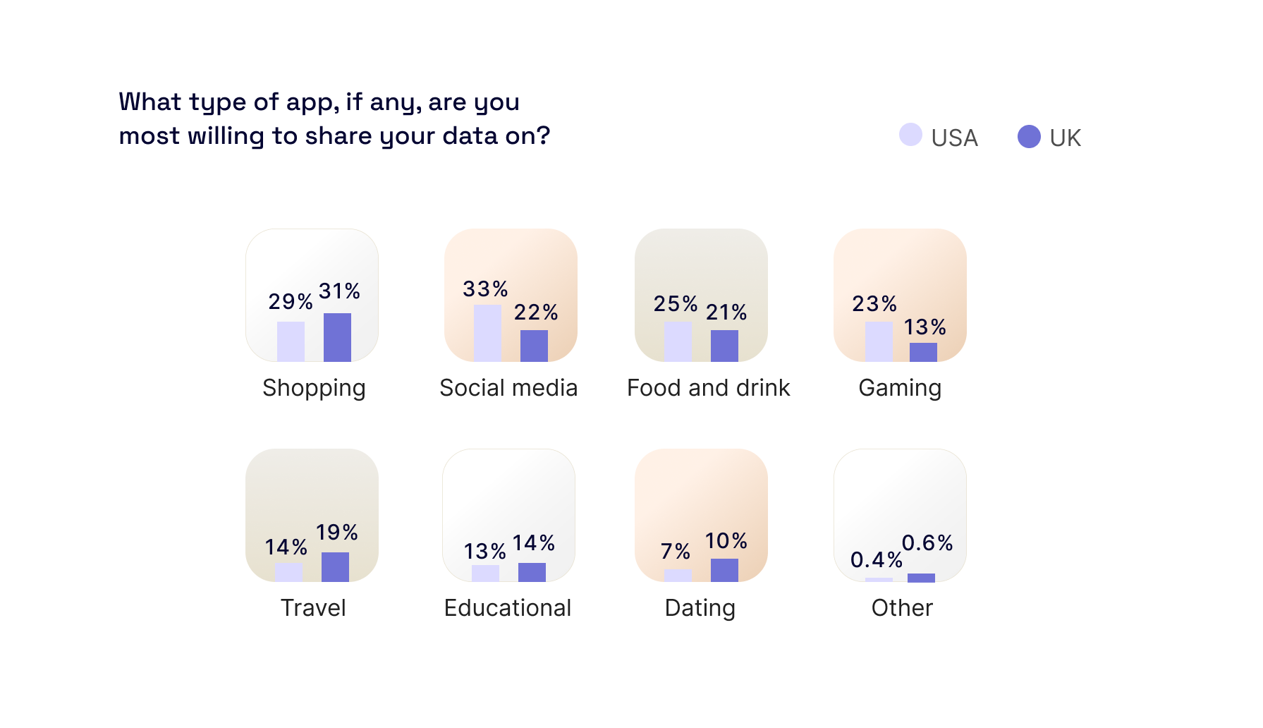 What type of app are users most willing to share data on?