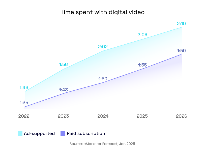 Time spent with digital video, 2022-2026