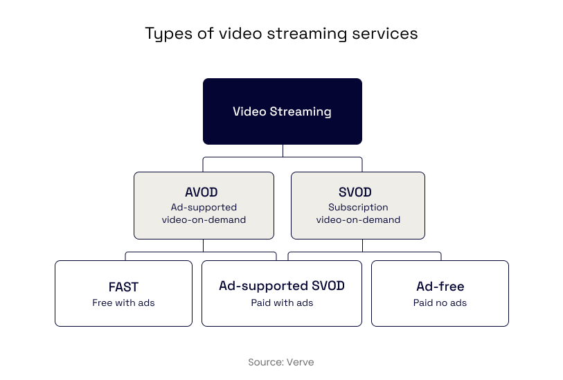 Types of video streaming services: AVOD vs. SVOD