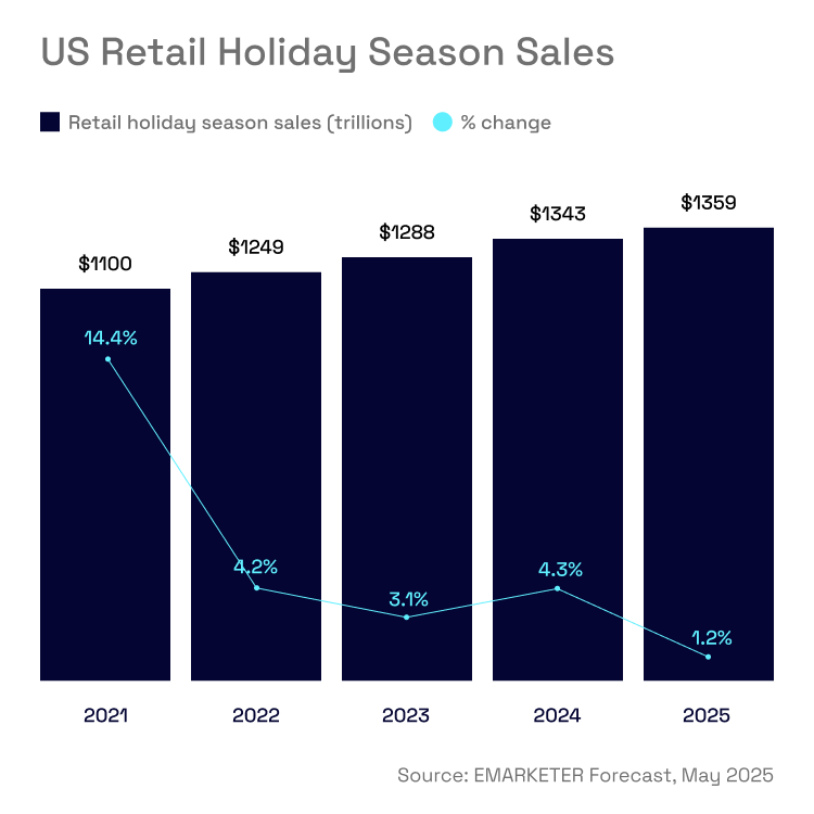 US Retail Holiday Season Sales