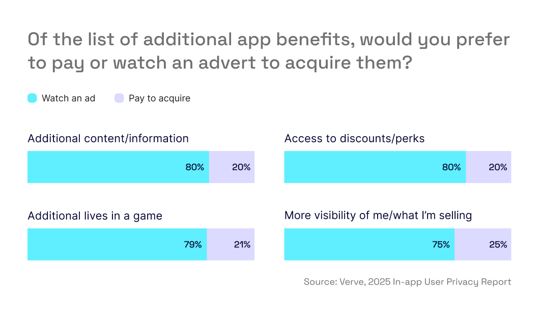 Users prefer to watch ads for app benefits