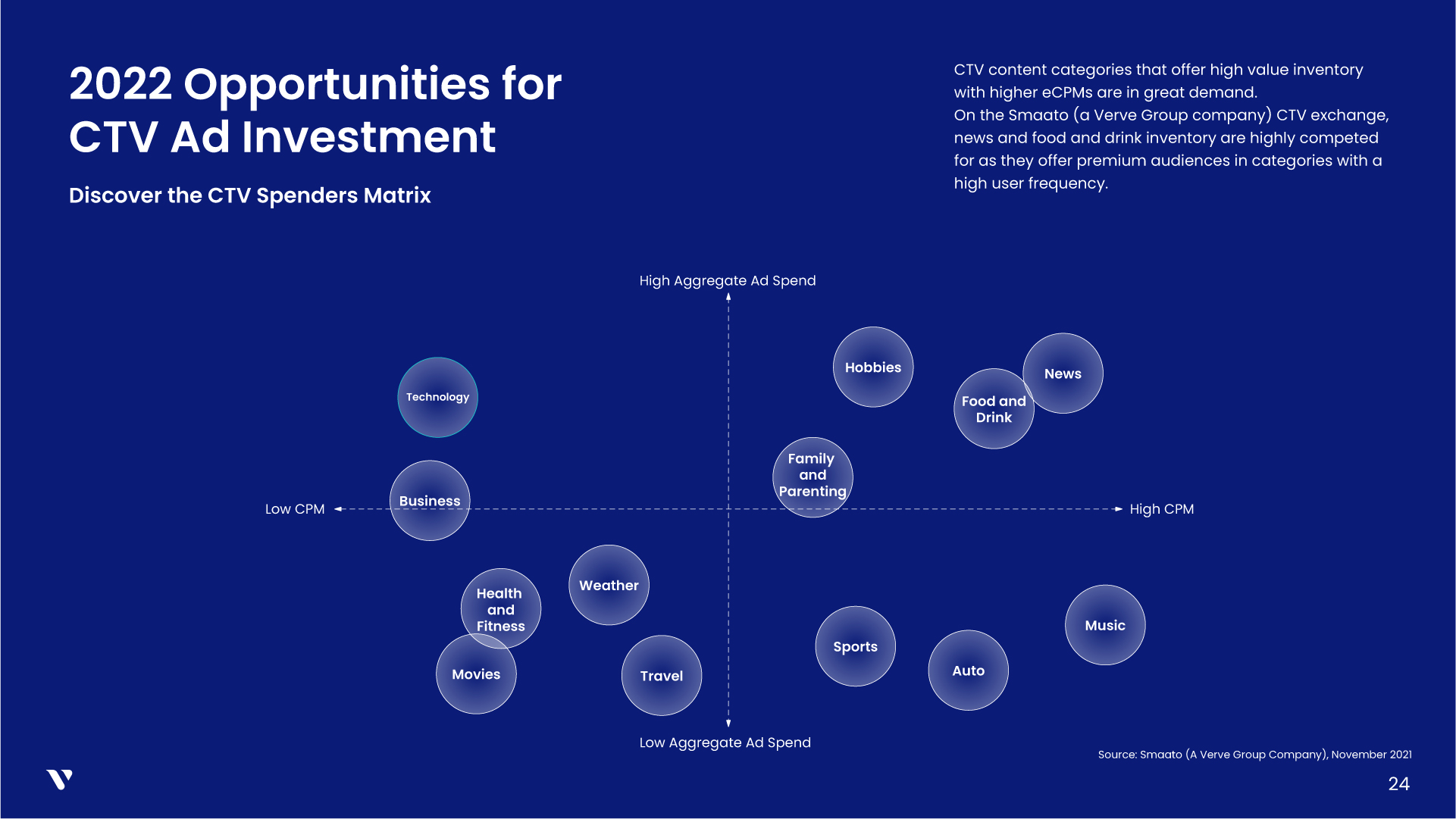CTV content categories