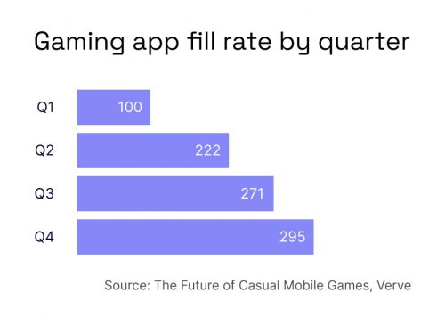 Gaming app fill rate by quarter