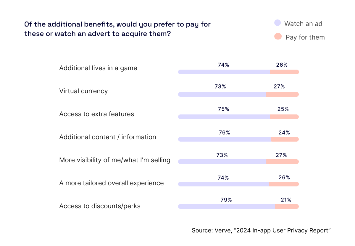 75% of users prefer to watch an ad (rather than pay) for in-app benefits