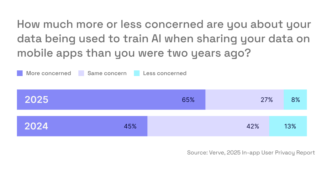 User concern about their data being used to train AI