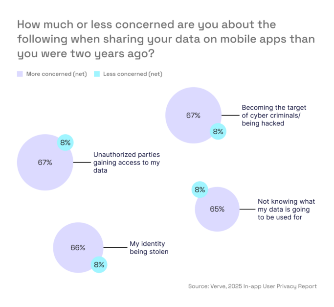 User concern about sharing data on mobile apps