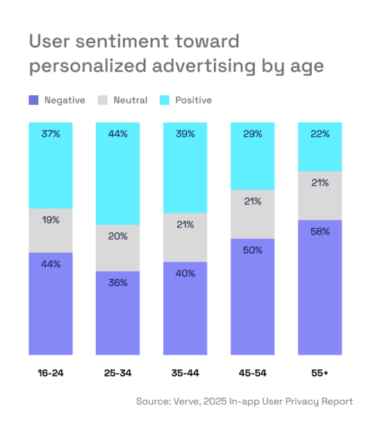User sentiment toward personalized advertising by age