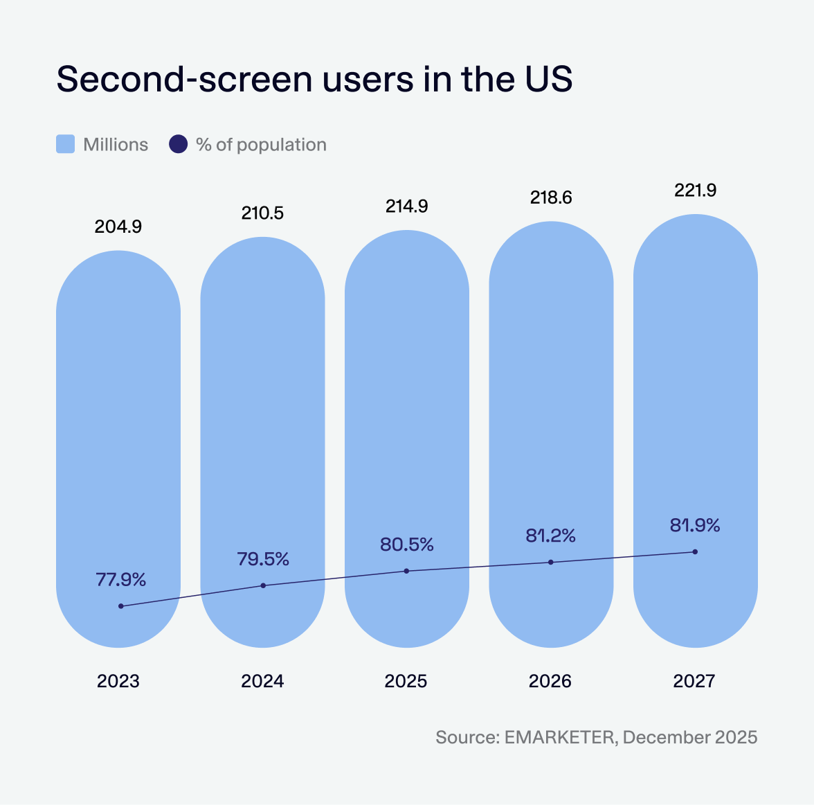 Second-screen users in the US, 2023-2027