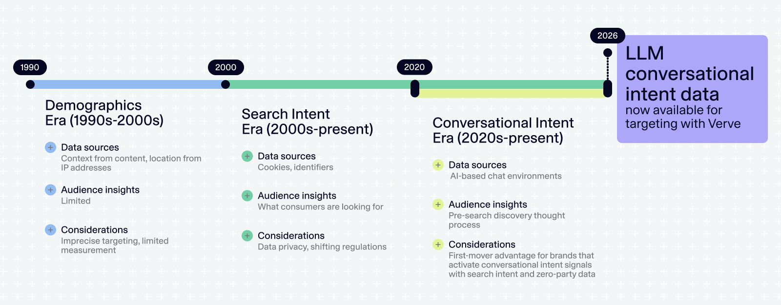 Search intent data for targeting is complemented by data from LLMs and AI chat