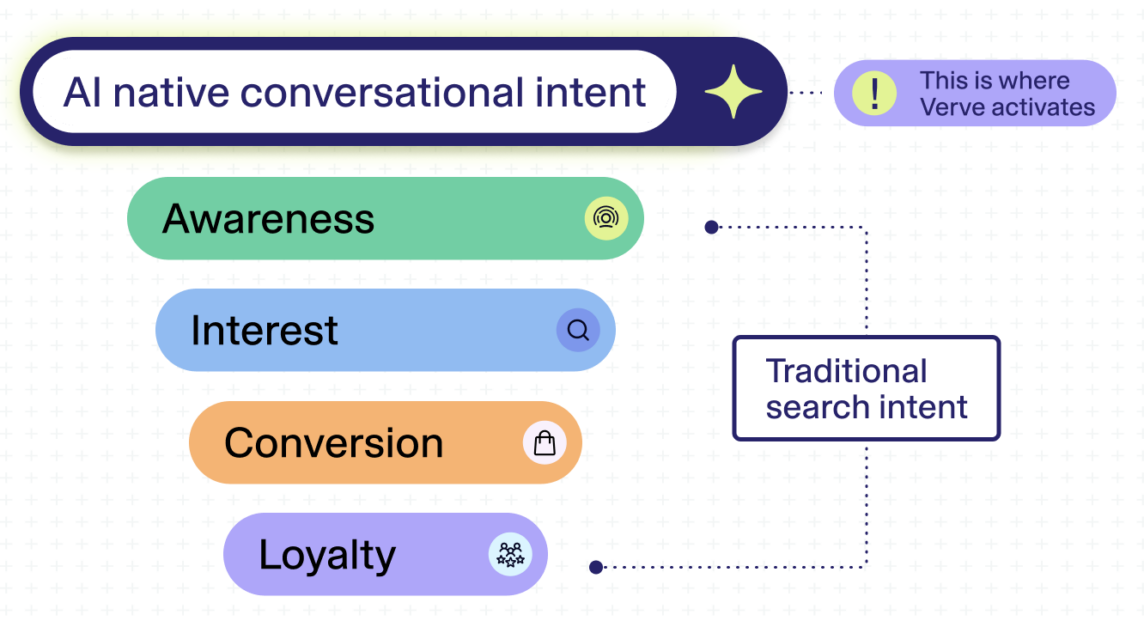 Intent Examples Visual Evolution of intent: How LLM intent data helps advertisers get ahead