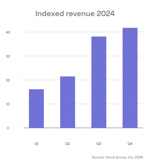indexed-revenue-chart